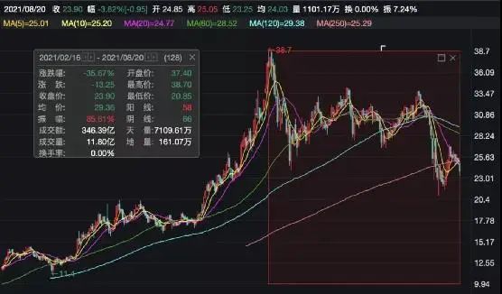 股价狂跌77%、将关闭200家亏损门店，呷哺呷哺行政总裁：断臂止血