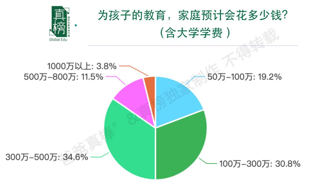 年收入100万 家庭教育报告:7成仍坚定出国,双减不影响教育决策