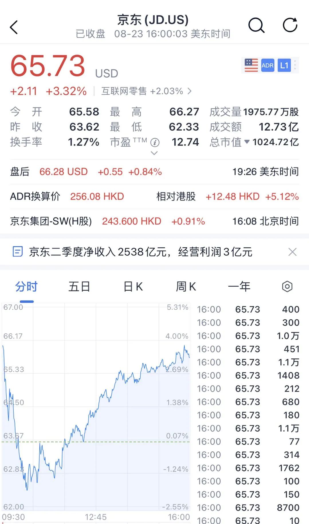 骤降95%！京东最新财报来了