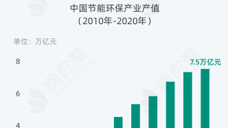 节能环保产业年产值将突破10万亿元