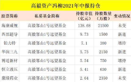 此前披露的信息显示,冯柳仍然坚定持有海康威视,持股市值近139亿元