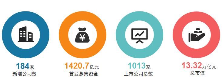 创业板注册制一周年成员新增184家总市值突破13万亿