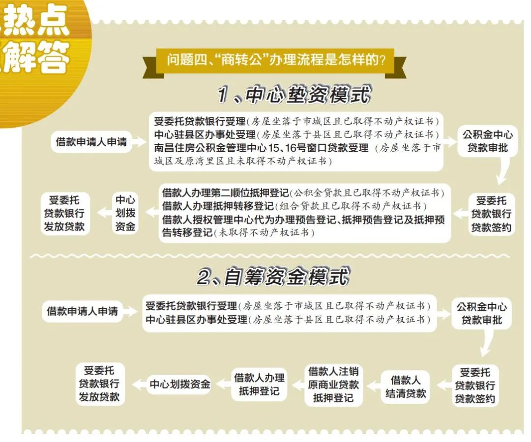 南昌公积金商转公贷款如何办理？最新解读来了！_澎湃号·政务_澎湃新闻-The Paper
