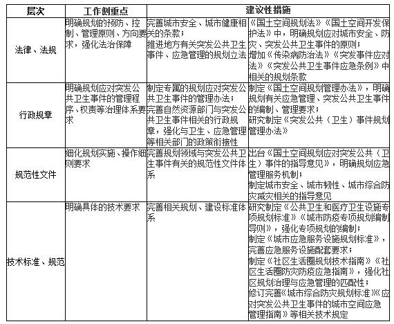 表3,基于突发公共卫生事件的规划立法体系系统性建构