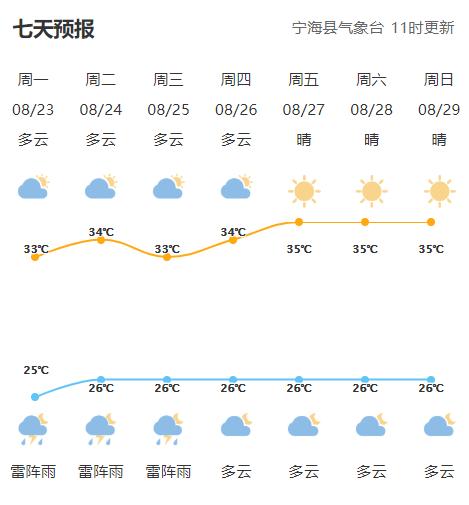 今日處暑終於要涼快了接下來寧海天氣將