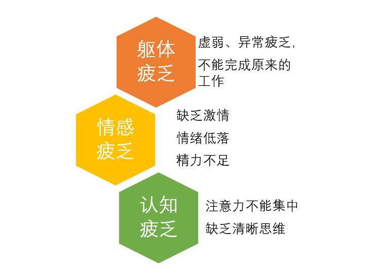 癌因性疲乏与正常人的疲劳是有明显不同的.
