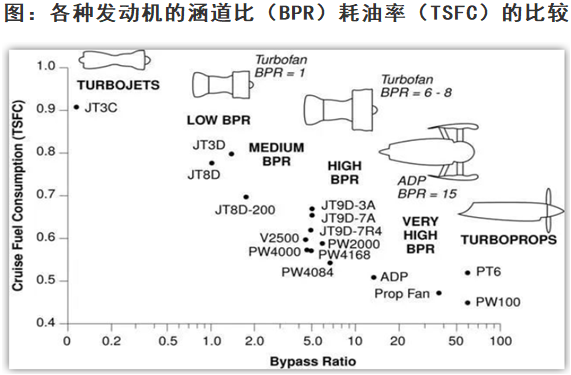 衡量涡扇航空发动机有几个指标,涵道比(bpr),推力,耗油率(tsfc)等