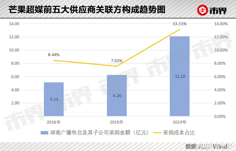 芒果超媒股价腰斩，《披荆斩棘的哥哥》不灵了？