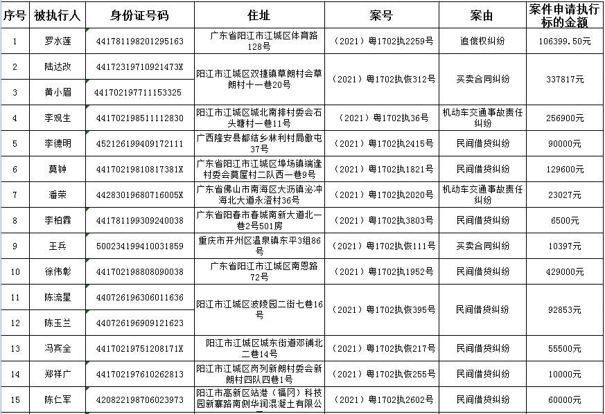 阳江市中级人民法院现曝光2021年新一批失信被执行人名单