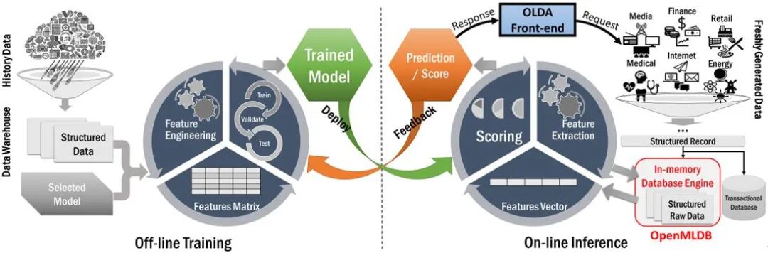 ai驱动的实时决策系统第四范式openmldb数据库入选顶会vldb