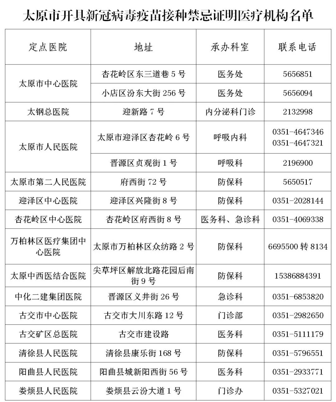 太原市目前指定14所医疗机构为定点医院,名单如下:开具接种禁忌证明的