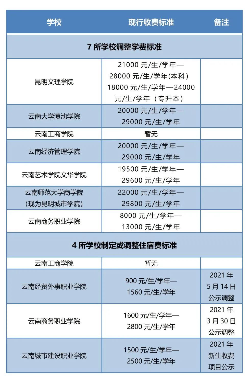 云南省发展和改革委员会 2021年8月26日 据此测算,到省属民办高校