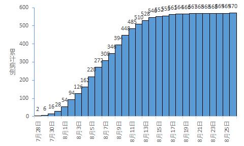 疫情防控8月27日