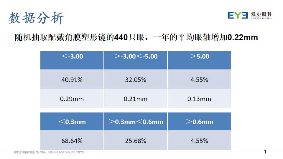 4128份案例告訴你角膜塑形鏡延緩近視的真實效果