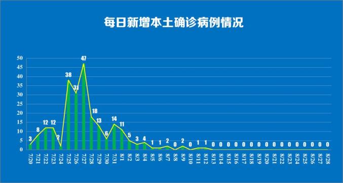 8月28日0时至24时南京新冠肺炎疫情最新情况