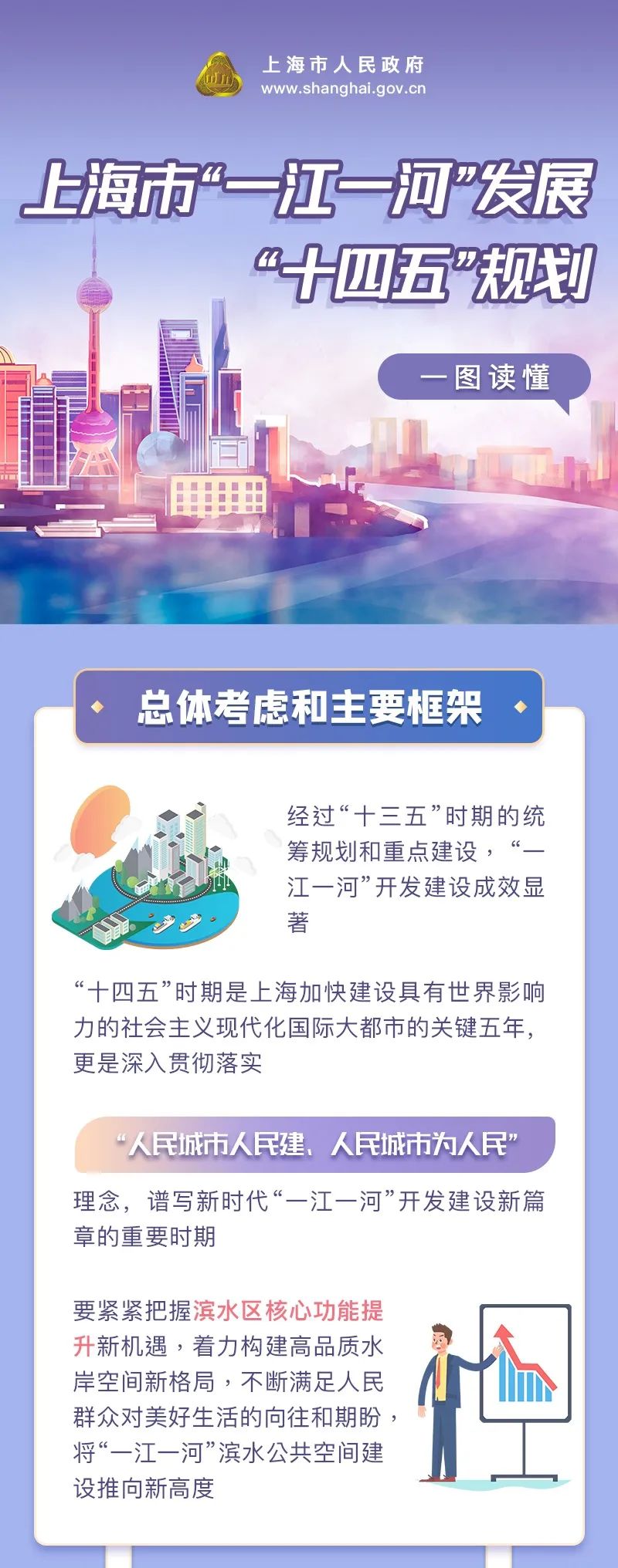 一图读懂25的发展目标本市一江一河发展十四五规划发布