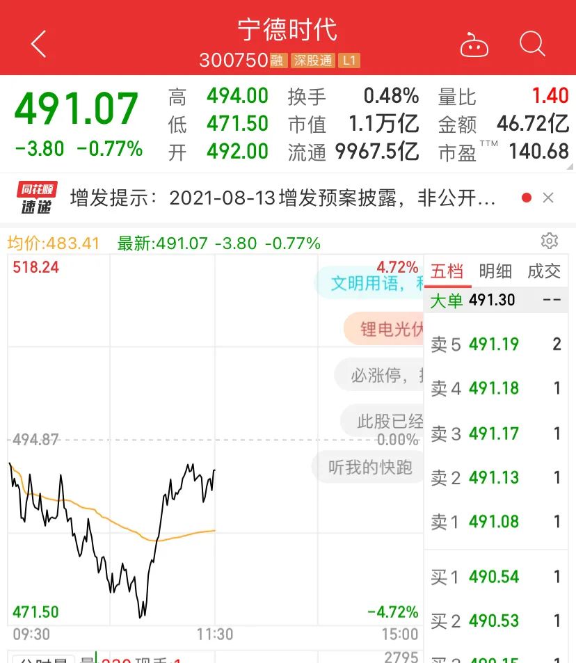 突然崩了！刚刚，3000亿大白马被砸跌停，锂电光伏军工大跳水！低估蓝筹大爆发，茅台大涨超千亿，券商…_澎湃号·媒体_澎湃新闻-The Paper