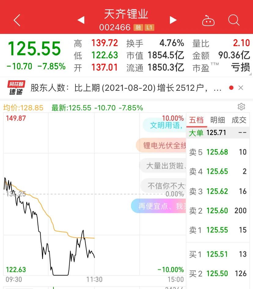 突然崩了！刚刚，3000亿大白马被砸跌停，锂电光伏军工大跳水！低估蓝筹大爆发，茅台大涨超千亿，券商…_澎湃号·媒体_澎湃新闻-The Paper