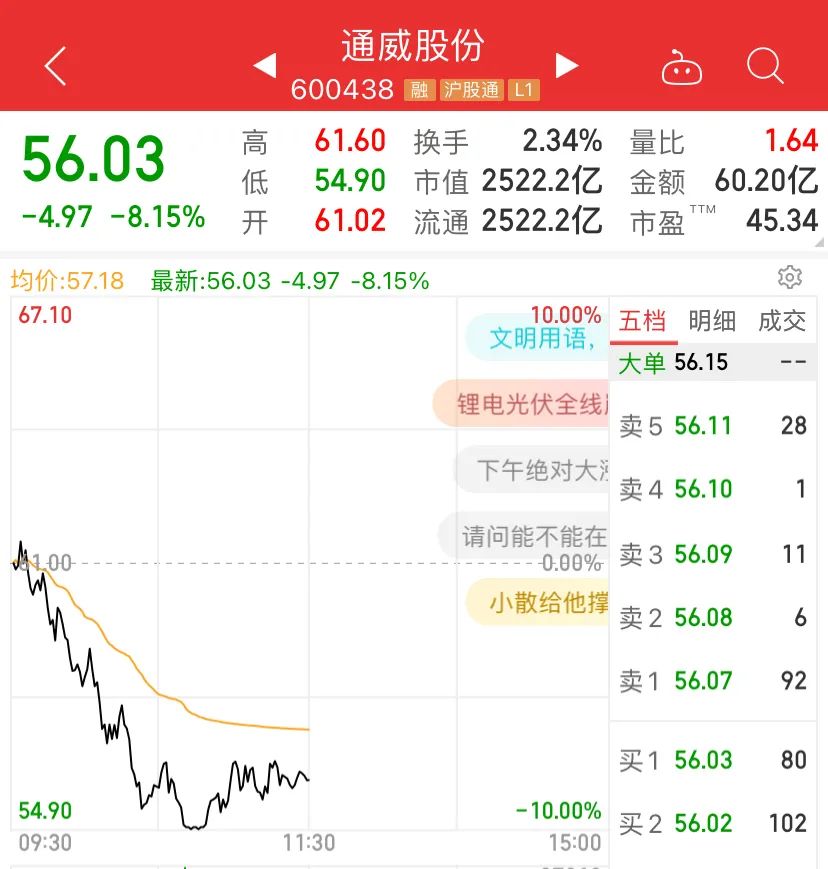 突然崩了！刚刚，3000亿大白马被砸跌停，锂电光伏军工大跳水！低估蓝筹大爆发，茅台大涨超千亿，券商…_澎湃号·媒体_澎湃新闻-The Paper