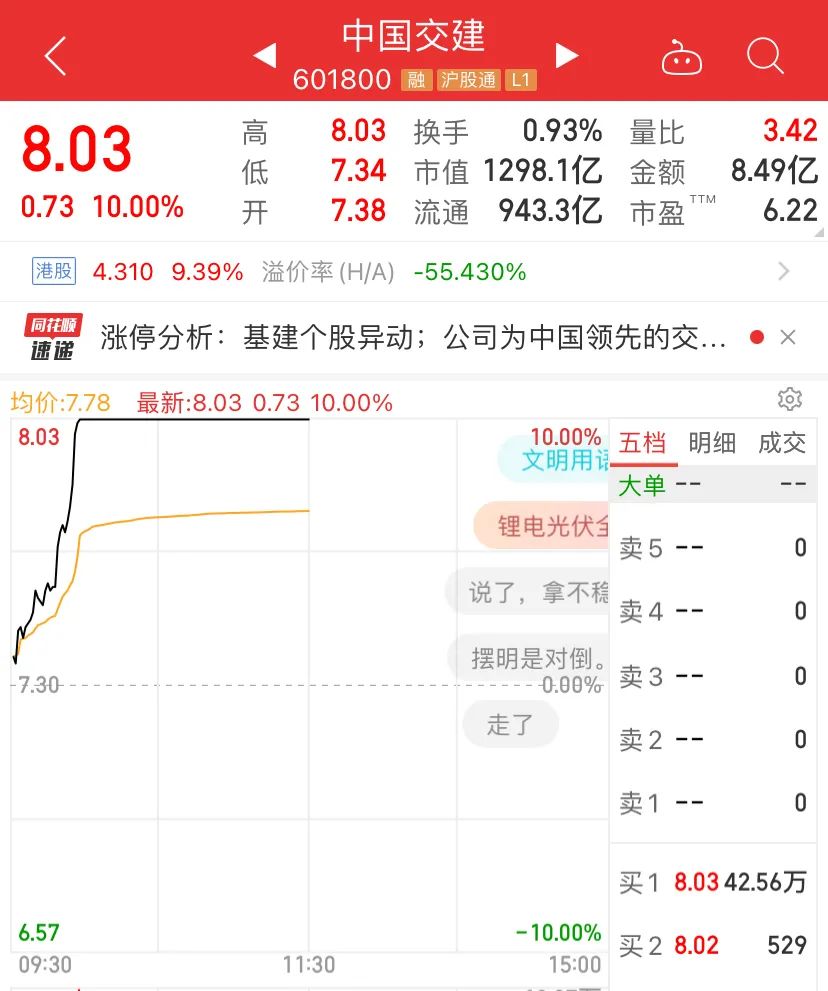 突然崩了！刚刚，3000亿大白马被砸跌停，锂电光伏军工大跳水！低估蓝筹大爆发，茅台大涨超千亿，券商…_澎湃号·媒体_澎湃新闻-The Paper