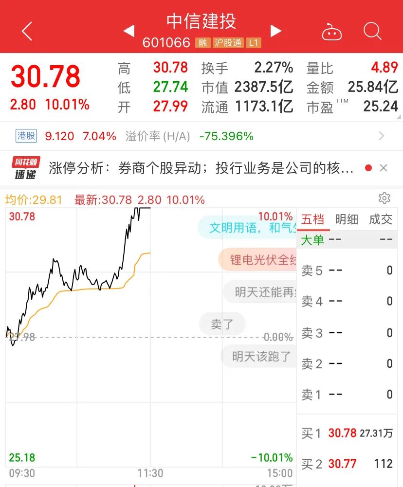 突然崩了！刚刚，3000亿大白马被砸跌停，锂电光伏军工大跳水！低估蓝筹大爆发，茅台大涨超千亿，券商…_澎湃号·媒体_澎湃新闻-The Paper