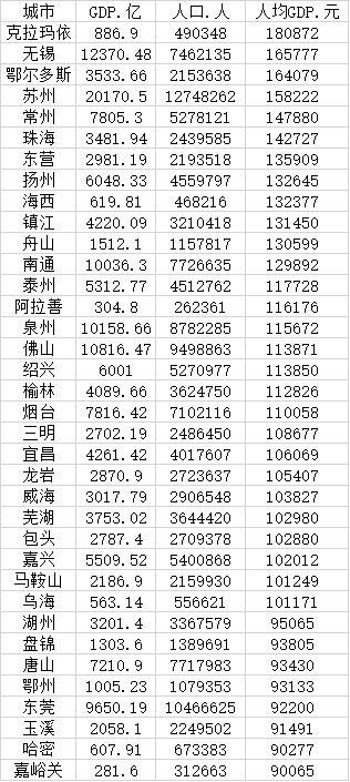 政务区人均gdp_全国城市人均GDP:深圳第七,无锡第二,北京第三,这地全国第一(2)