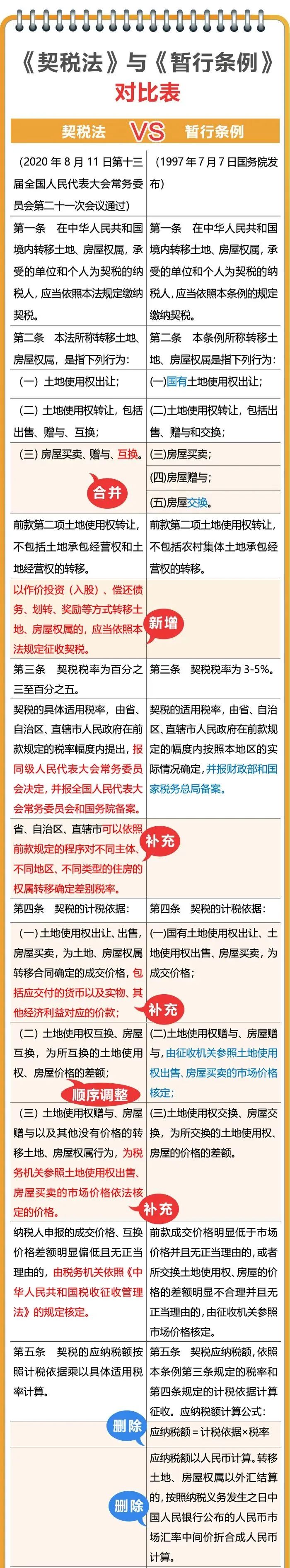 《契税法》9月1日实施,夫妻过户、子女继承房产等6种情形免征契税(契税有啥变化?这张对比表一目了然)