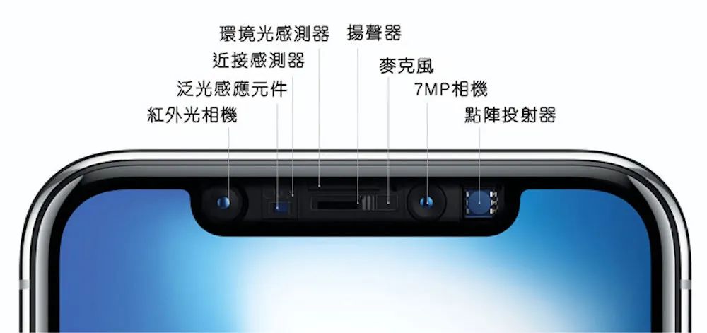 该阵列里包含了听筒,麦克风,前置摄像头,红外摄像,距离感应器,环境光