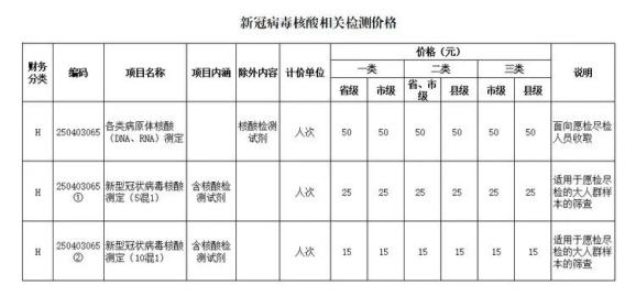 山西再降低新冠病毒核酸檢測價格附價格表