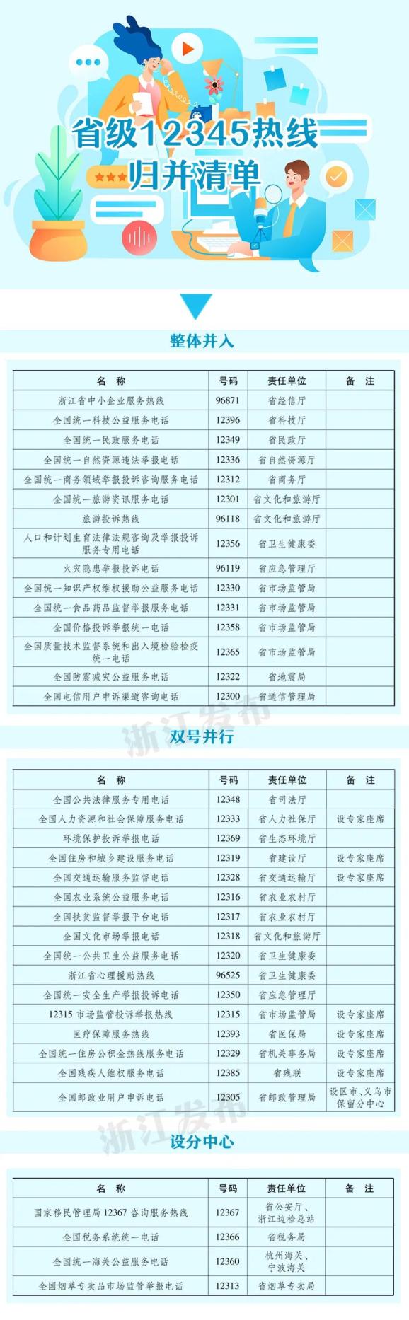 12345升级一号响应724小时全天候人工服务浙江政务服务便民热线加快