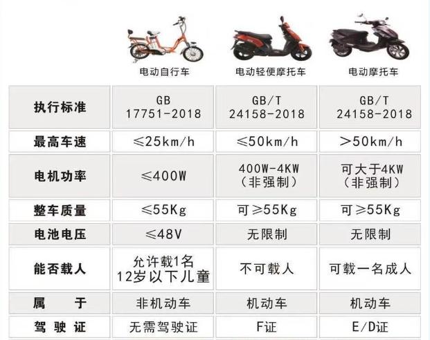 4,其他区别点击图片放大查看电动轻便摩托车:由17位大写字母与数字