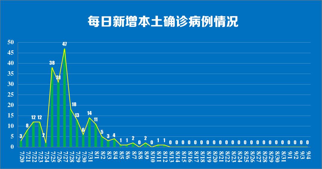 9月4日0時至24時南京新冠肺炎疫情最新情況