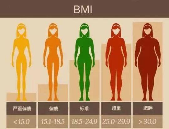 200多万人群经过超900万次的bmi测量发现18至24岁的年轻人在未来十年