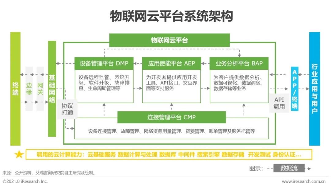 2021年中国物联网云平台发展研究报告