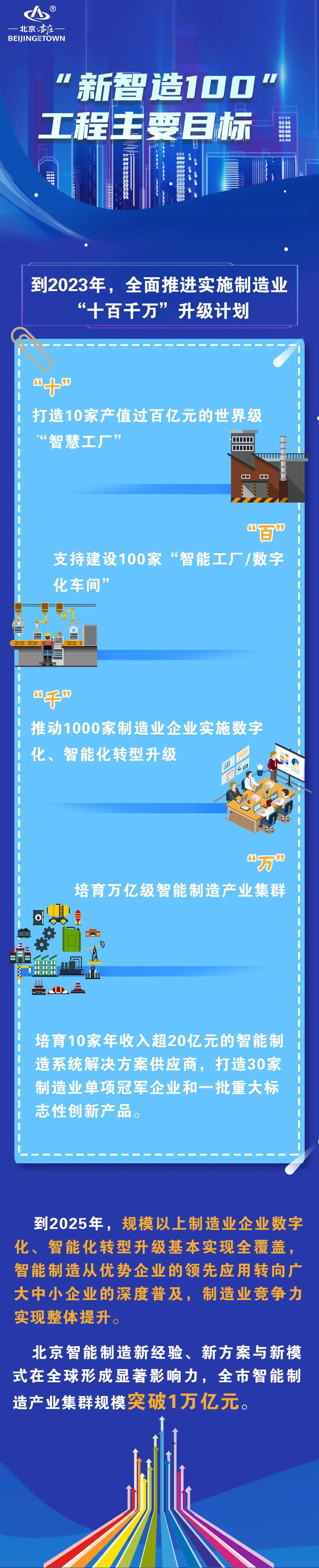 北京市“新智造100”工程实施方案发布,看打造万亿级智造集群中的“亦庄贡献”