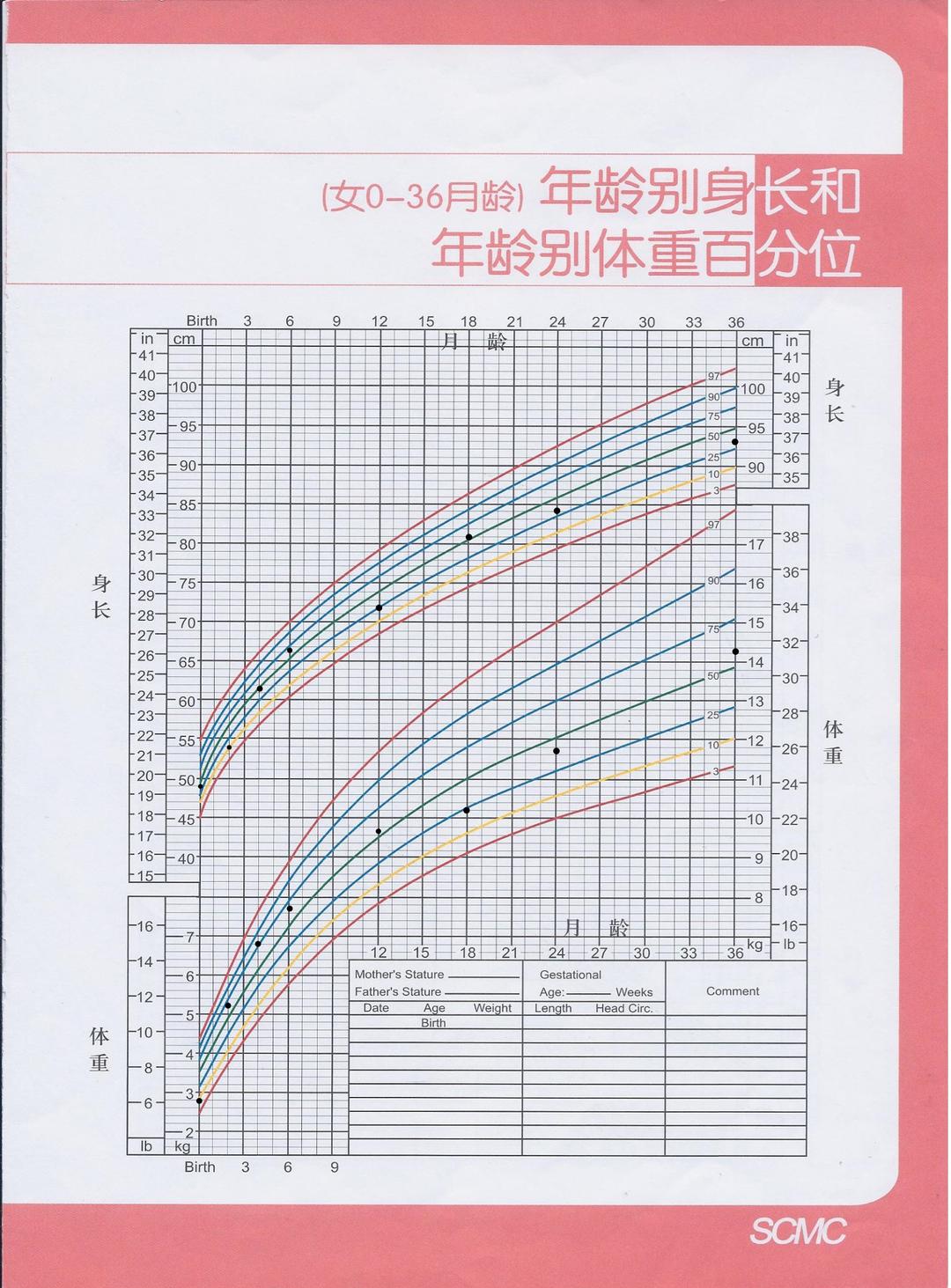 0至3岁儿童生长发育量表怎么用?