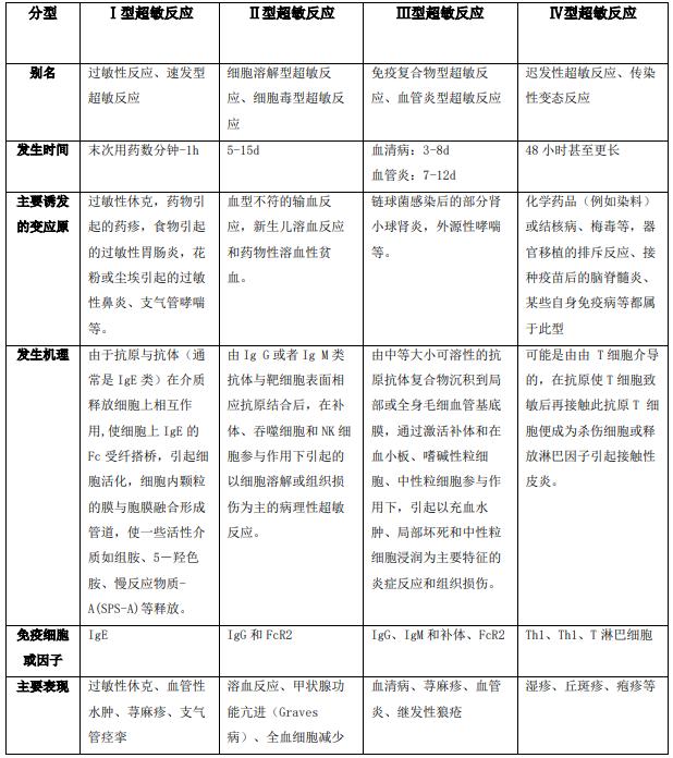 超敏反应分型记忆口诀图片