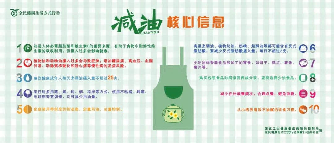 【三减三健之三减】减盐,减油,减糖核心信息,请查收!