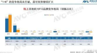 洗地機市場暴增，清潔電器市場生變，添可一家獨大能否持續？