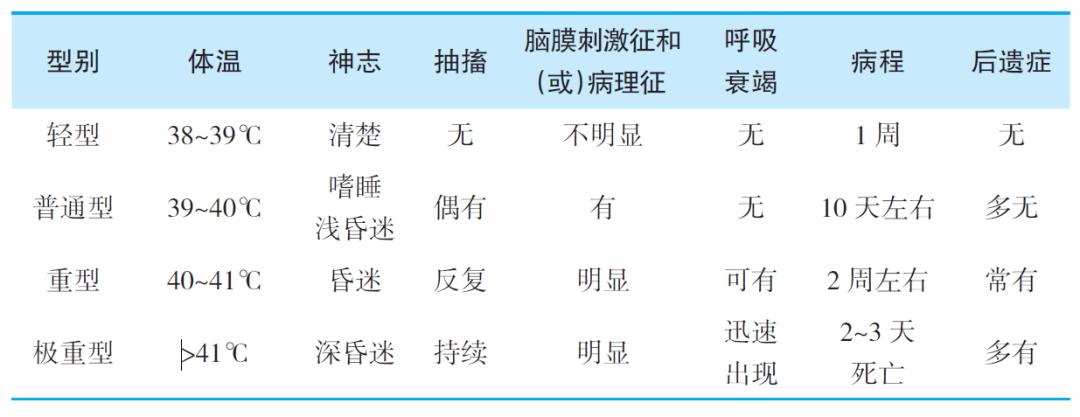 乙脑的临床分型