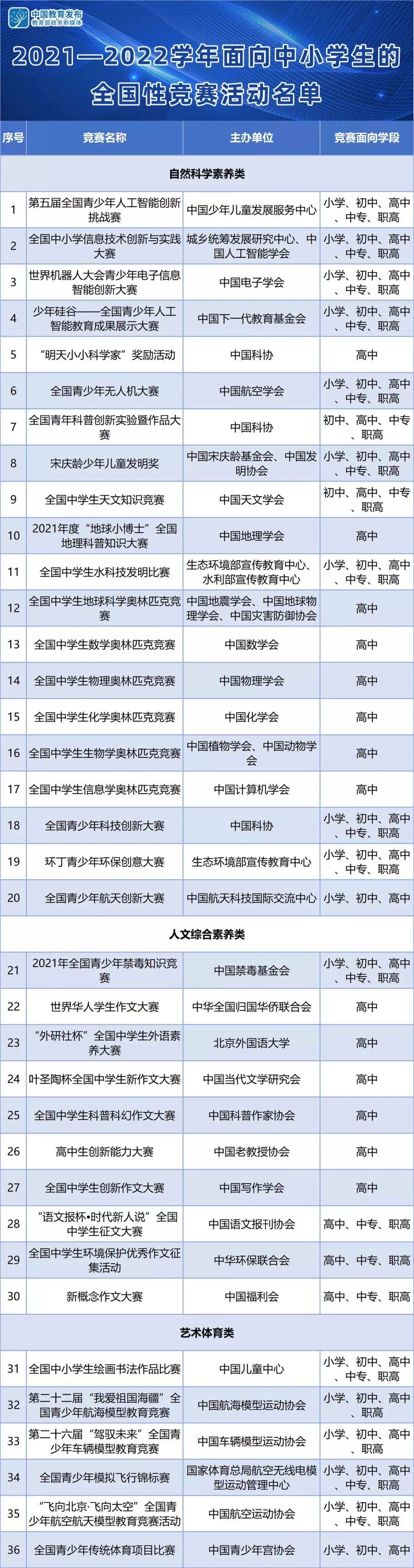 36項中小學生全國性競賽活動白名單確定