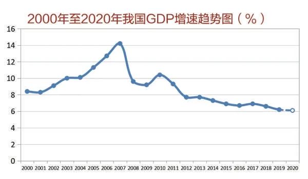 如果我们把过去20年的中国gdp增长速度做一个图来看的话,就会发现从