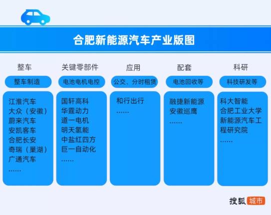 目前,合肥在新能源汽车产业领域已经形成了涵盖整车,关键零部件,应用