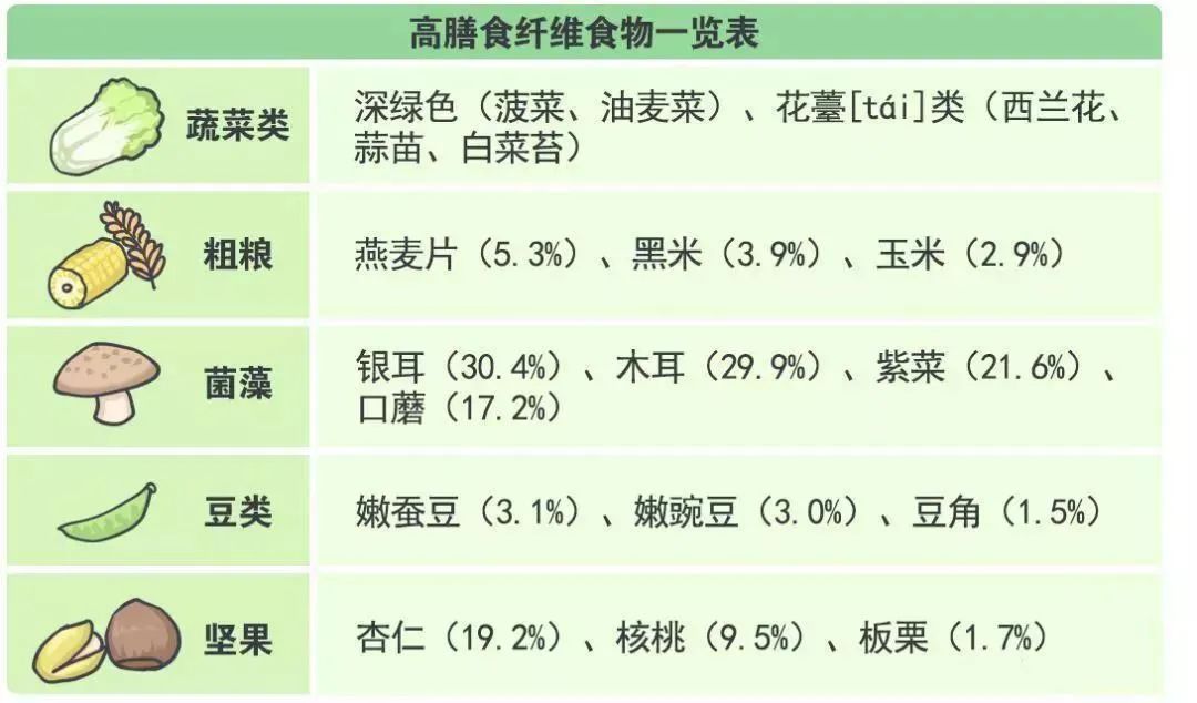 與蛋白質,脂肪,碳水化合物,維生素,礦物質,水並列為七大營養要素