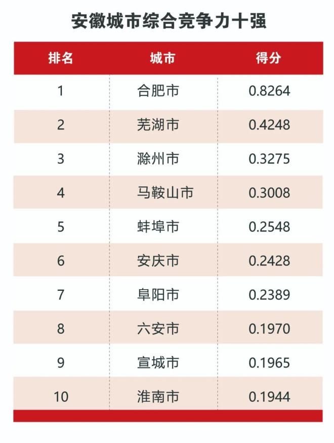 榜单公布！合肥多项*一！