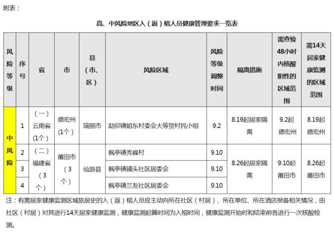福州市新型冠状病毒感染肺炎防控工作应急指挥部关于对高、中风险地区入(返)榕人员健康管理的通告(第5…_澎湃号·政务_澎湃新闻-The Paper