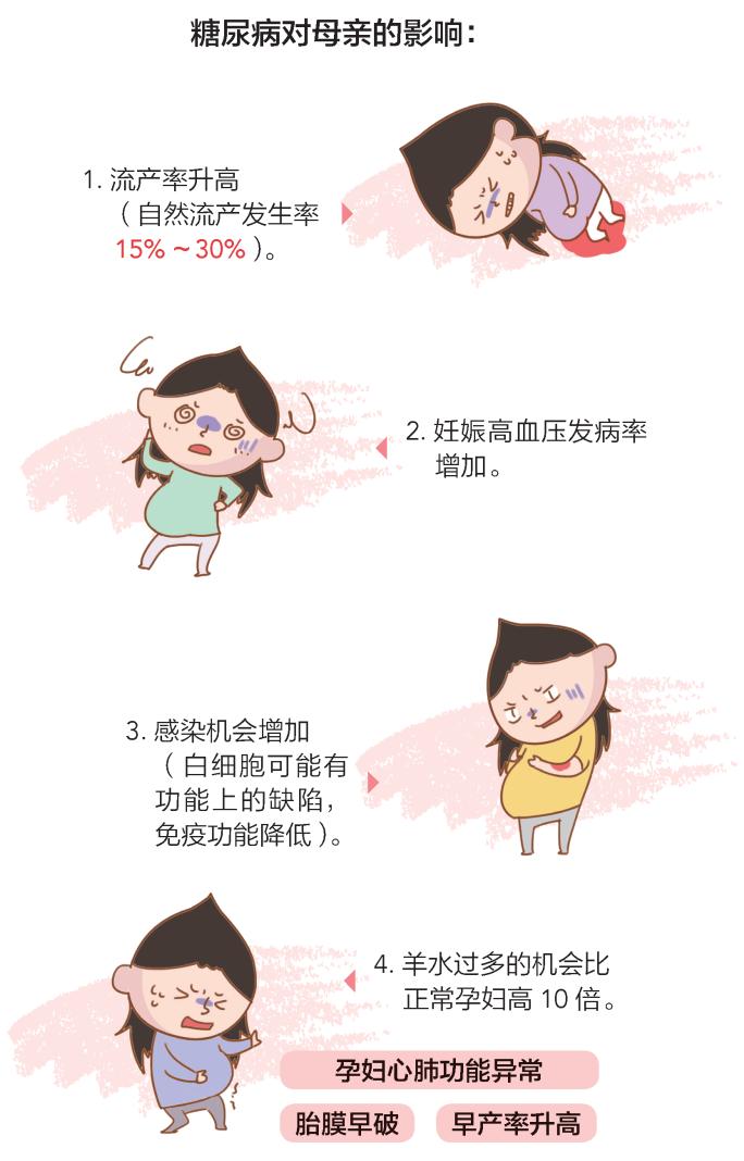 妊娠期糖尿病孕妇发生手术分娩及产伤的风险增加,日后发展为糖尿病的