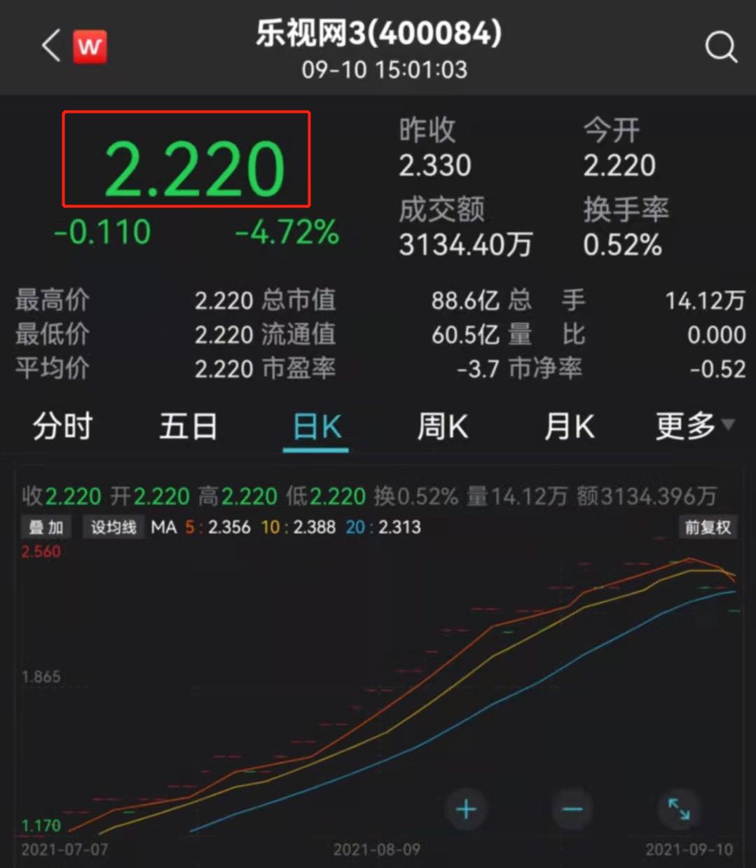 暴涨超1000%！乐视又火了，1.4亿股权被拍卖，4个神秘人出手，却有近亿股没人要！贾跃亭：9月1…