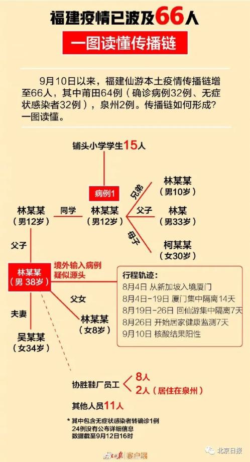 【疫情防控】本土新增确诊22例！福建疫情三天66例，已形成4代传播！专家最新研判_澎湃号·政务_澎湃新闻-The Paper