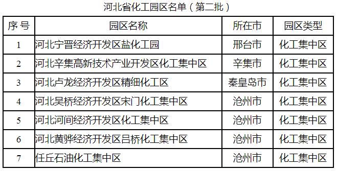 河北省第二批化工园区名单公布